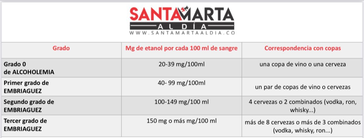 Conozca cuántos grados de alcoholemia existen y las sanciones según la